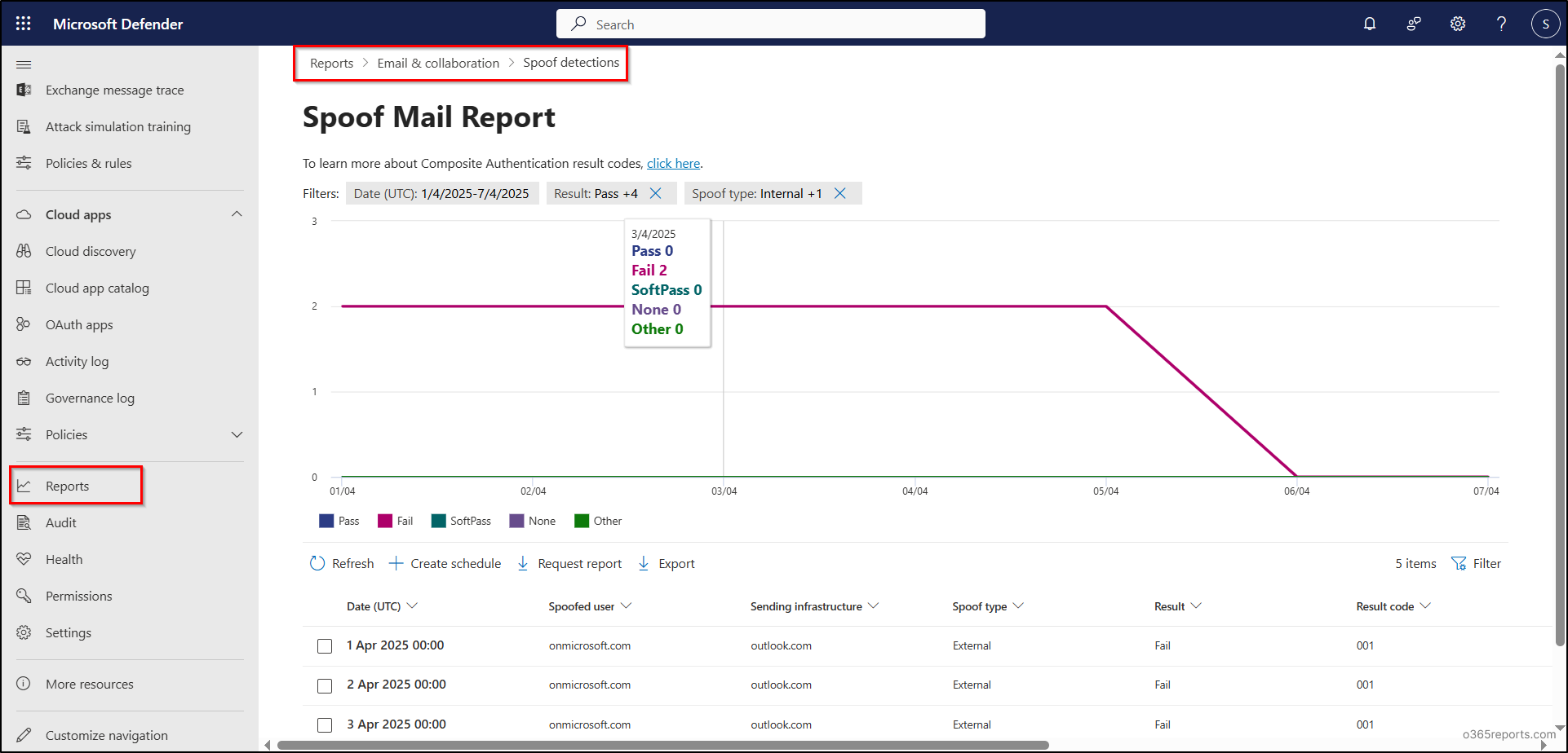 Microsoft 365 email spoof detections report