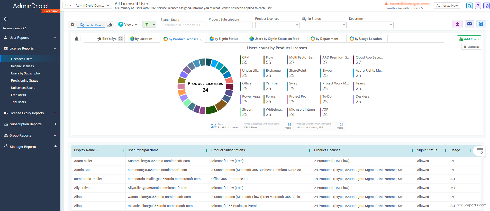 Office 365 licensed users report by AdminDroid