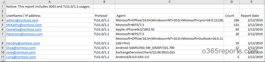 TLS 1.0 1.1 and 3DES Usage Report