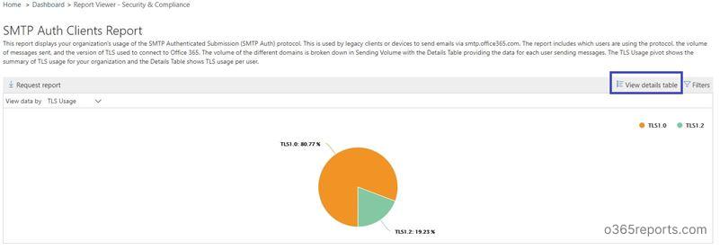 TLS Usage report