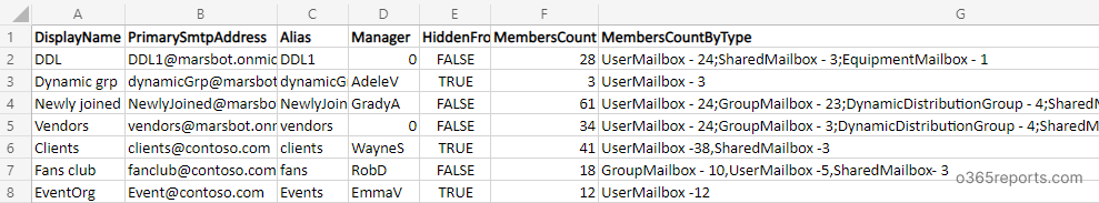 Dynamic Distribution Group