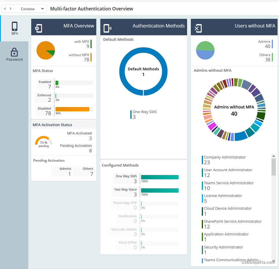 MFA status dashboard