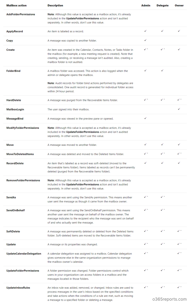 Enable Mailbox Auditing in Office 365 Users using PowerShell