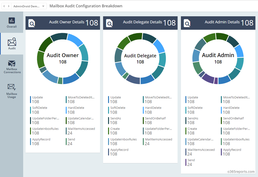 Mailbox audit dashboard Office 365 Reports