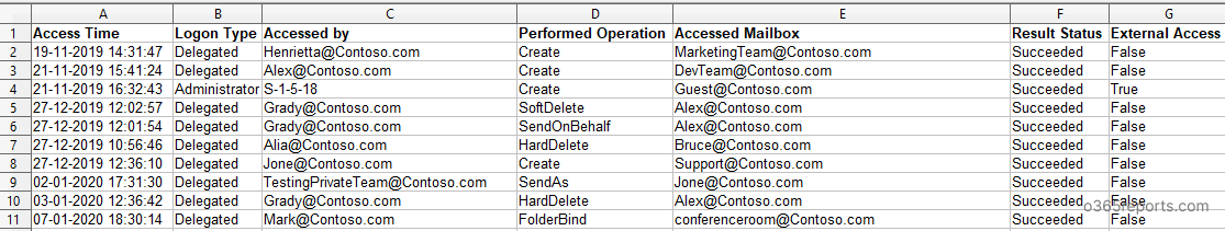 Non-owner mailbox access report