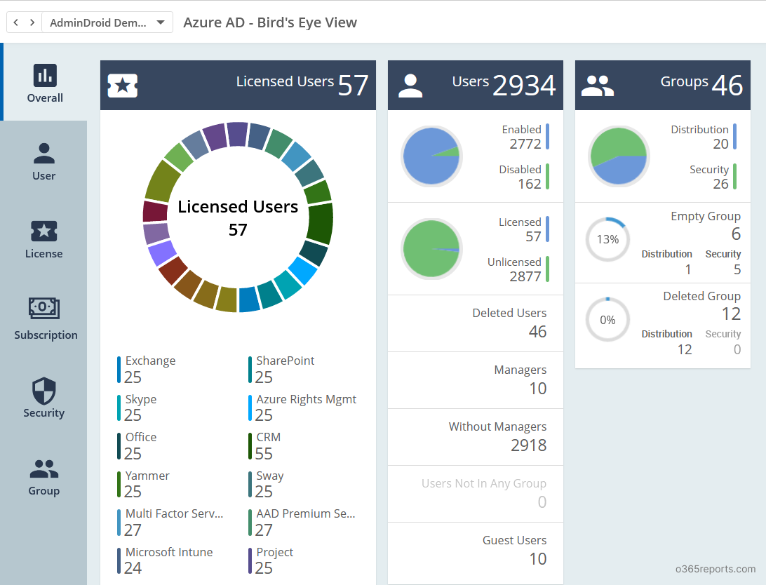 Azure AD dashboard by AdminDroid