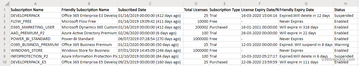 Office 365 License Expiry Date Report
