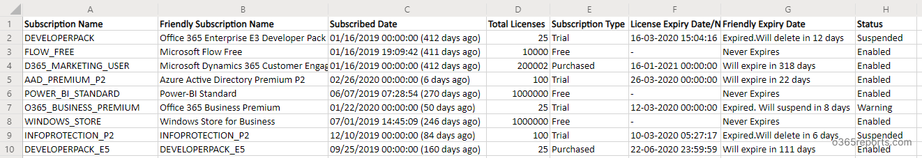 office 365 license assignment date powershell