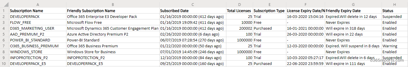 Office 365 License Expiry Date Report PowerShell Office 365 Reports