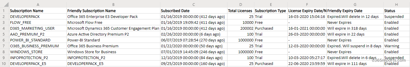 office 365 license assignment date powershell