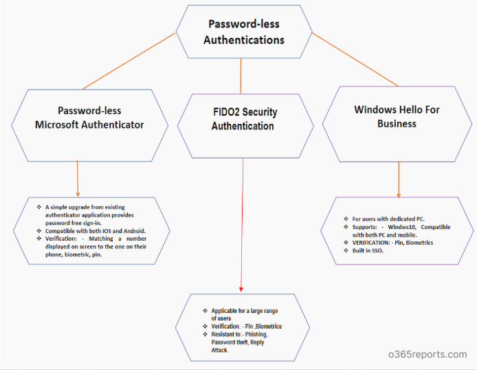 Deploying Security Defaults – An Indepth Guide