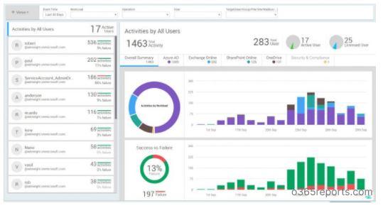 Office 365 Reporting Tool - Office 365 Reports