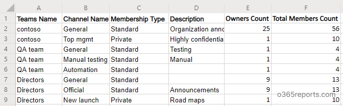 All Channels in the Organization – Tenant wide 