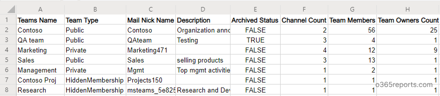 All Microsoft teams information