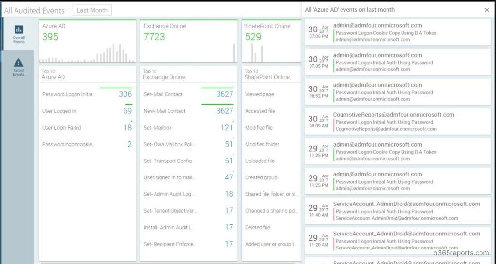 AdminDroid Office 365 auditing reporting tool