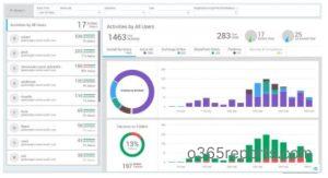 AdminDroid Office 365 user activity dashboard