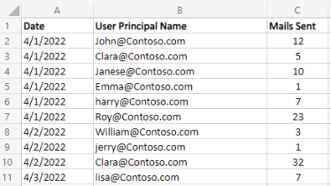 Office 365 mail traffic report by user statistics
