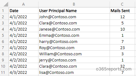 Office 365 mail traffic report by user statistics