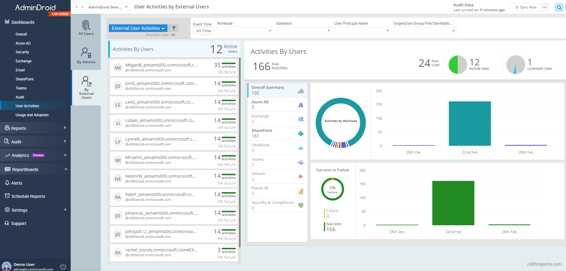 Audit M365 External user activities dashboard