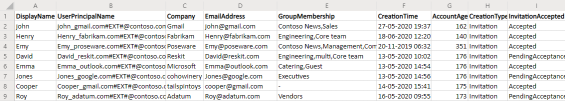 Export Office 365 Guest User Report with their Membership 