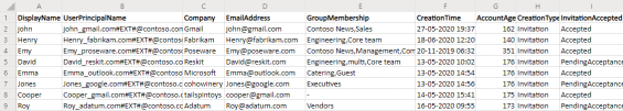 Export Office 365 Guest User Report with their Membership