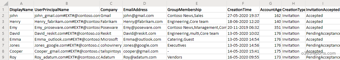 Office 365 Guest User Report with their Membership