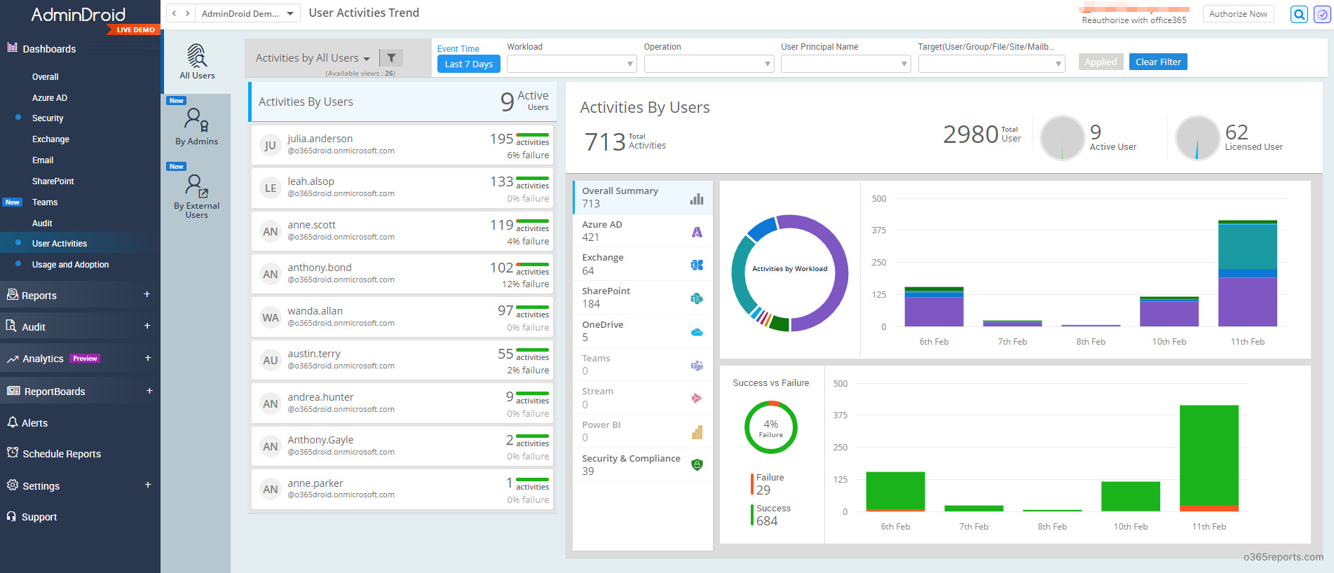 Office 365 user activity report by AdminDroid