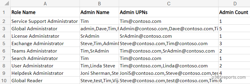 Microsoft 365 admin roles and assigned users