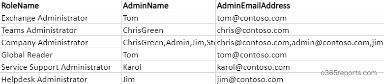 Office 365 admin role group member report