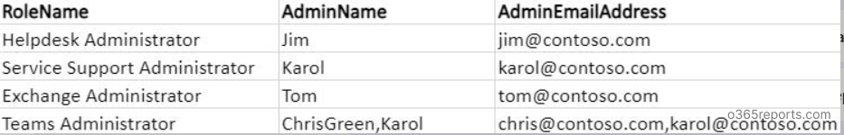 Office 365 admin role report PowerShell