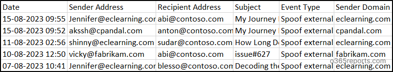 Microsoft 365 Phishing Emails Received Report