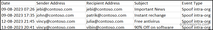 Intra-Organizational Phishing Emails in Microsoft 365