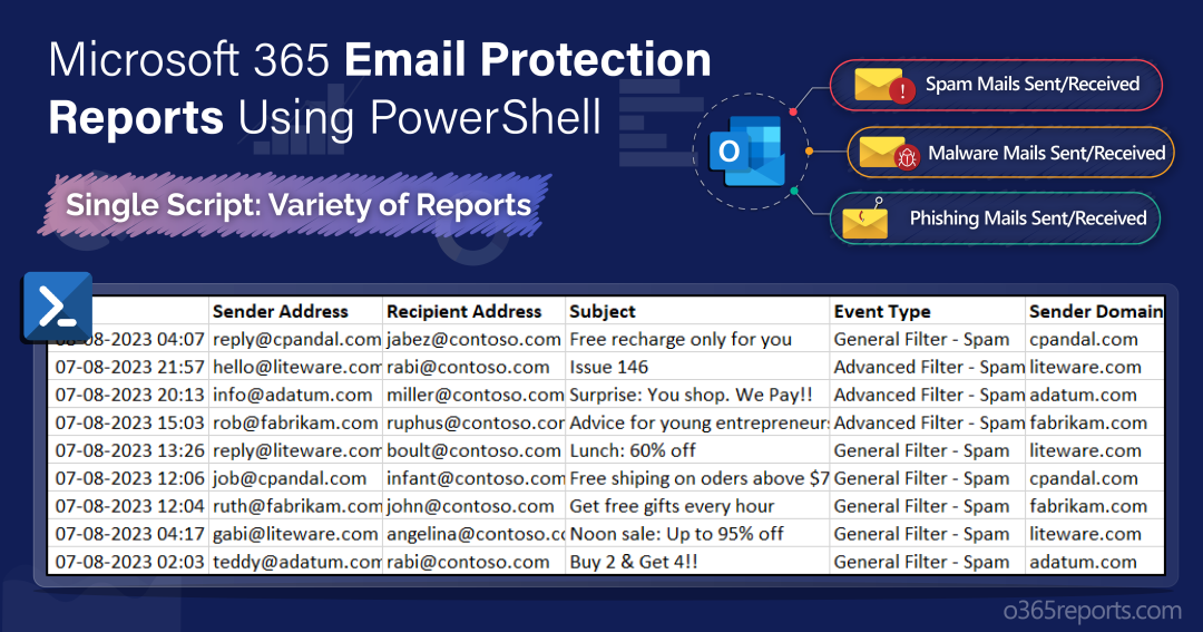 Export Office 365 Spam and Malware Reports using PowerShell