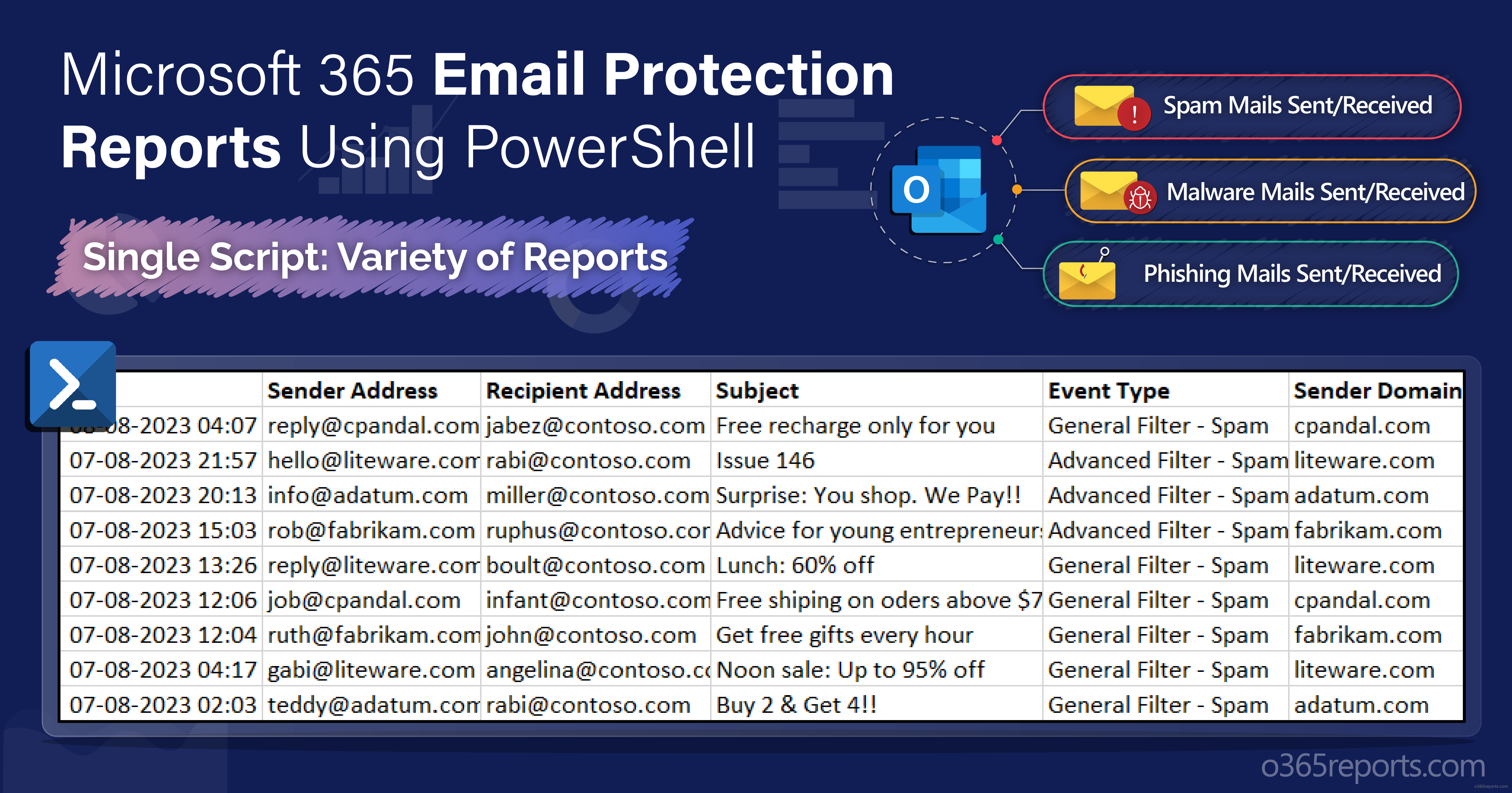 Microsoft 365 Email Protection Reports Using PowerShell