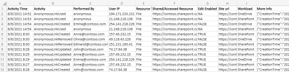 Audit Anonymous Access in SharePoint Online using PowerShell 