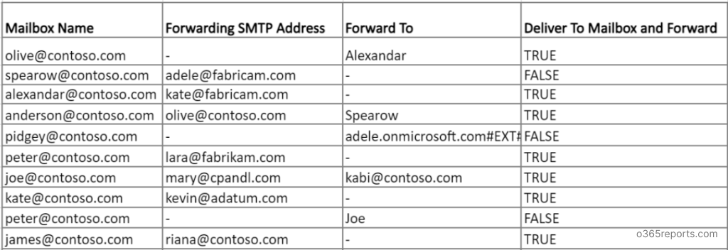 Export Office 365 Email Forwarding Report Using PowerShell