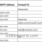 Export Office 365 Email Forwarding Report Using PowerShell