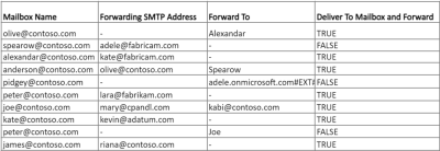 Get Email Forwarding Report Using PowerShell