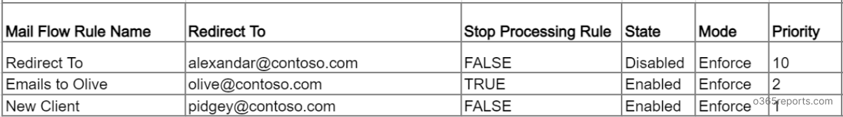 Transport Rules with Email Forwarding Report Using PowerShell