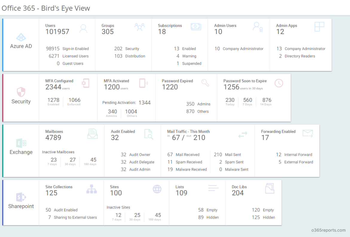 SharePoint Online Reporting And Auditing Tool - Office 365 Reports