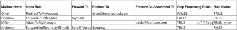 Export Office 365 Email Forwarding Report Using PowerShell