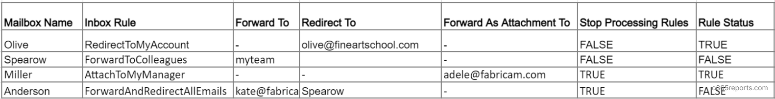Inbox Rules with Email Forwarding Report Using PowerShell