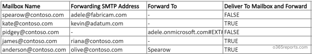 Export Office 365 Email Forwarding Report Using PowerShell