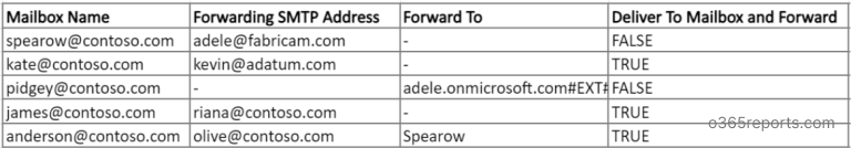 Export Office 365 Email Forwarding Report Using PowerShell