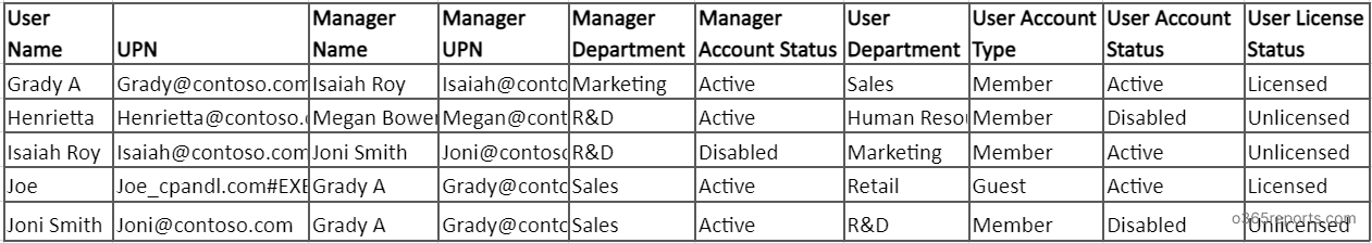Office 365 manager report