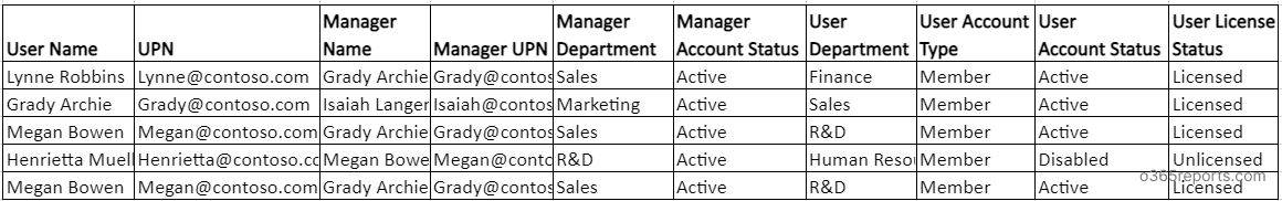 Find Office 365 user department managers information