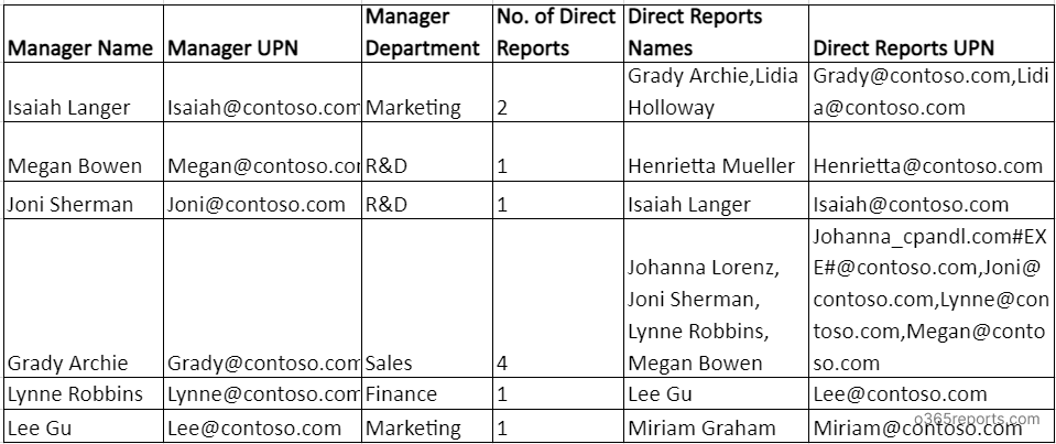 Get Office 365 manager and their direct reports