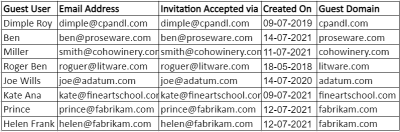 Get All External Users in SharePoint Online Using PowerShell Get all external users in SharePoint Online