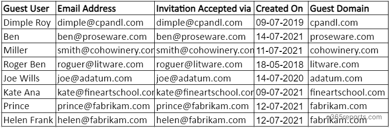 Get All External Users in SharePoint Online Using PowerShell