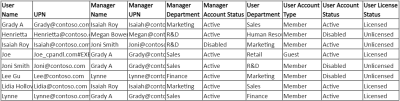 Get Office 365 users manager and direct reports